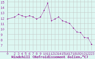 Courbe du refroidissement olien pour Grandfresnoy (60)