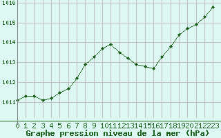 Courbe de la pression atmosphrique pour Verngues - Hameau de Cazan (13)