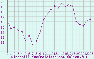Courbe du refroidissement olien pour Ste (34)