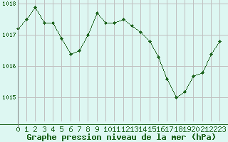 Courbe de la pression atmosphrique pour Marignane (13)