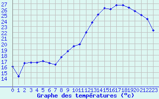 Courbe de tempratures pour Herserange (54)