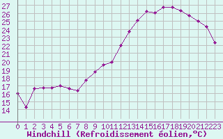 Courbe du refroidissement olien pour Herserange (54)