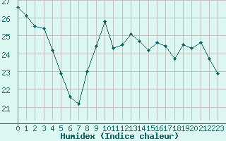 Courbe de l'humidex pour Saint-Philbert-sur-Risle (27)