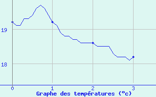 Courbe de tempratures pour Caixas (66)