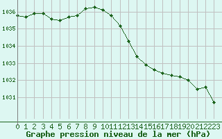 Courbe de la pression atmosphrique pour Tour-en-Sologne (41)