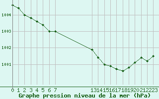 Courbe de la pression atmosphrique pour Saint-Jean-de-Liversay (17)