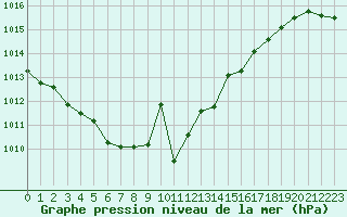 Courbe de la pression atmosphrique pour Saint-Martial-de-Vitaterne (17)