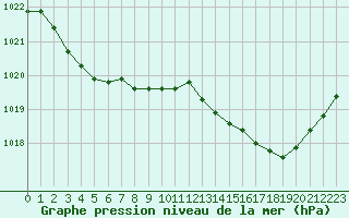 Courbe de la pression atmosphrique pour Montlimar (26)