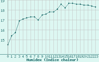 Courbe de l'humidex pour Gruissan (11)