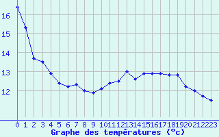 Courbe de tempratures pour Cazaux (33)