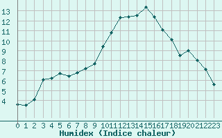 Courbe de l'humidex pour Blois (41)