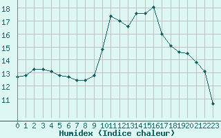 Courbe de l'humidex pour Saint-Georges-d'Oleron (17)