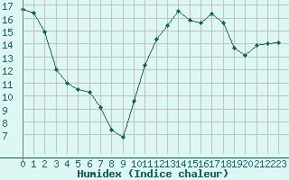 Courbe de l'humidex pour Lorient (56)