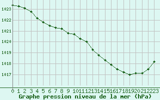 Courbe de la pression atmosphrique pour Avord (18)