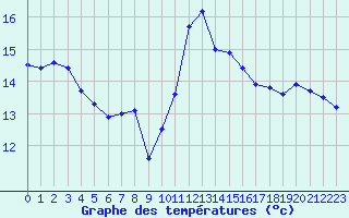 Courbe de tempratures pour Calvi (2B)