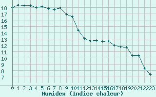 Courbe de l'humidex pour Cavalaire-sur-Mer (83)