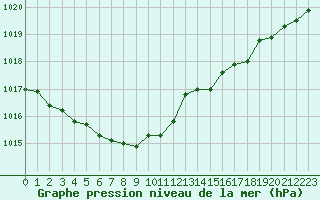 Courbe de la pression atmosphrique pour Mirebeau (86)