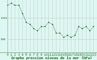 Courbe de la pression atmosphrique pour Le Touquet (62)