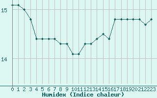 Courbe de l'humidex pour Trgueux (22)