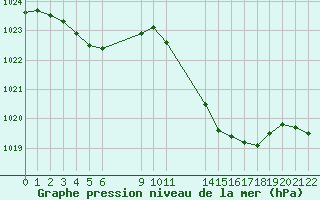 Courbe de la pression atmosphrique pour Saint-Haon (43)