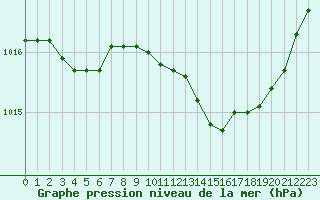 Courbe de la pression atmosphrique pour Valleroy (54)