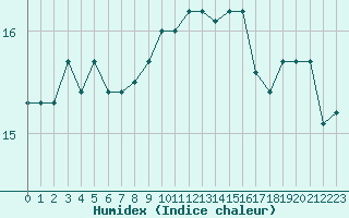 Courbe de l'humidex pour Cognac (16)