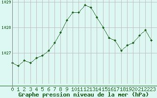 Courbe de la pression atmosphrique pour Lans-en-Vercors - Les Allires (38)