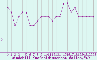 Courbe du refroidissement olien pour Thnes (74)
