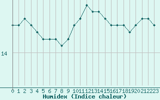 Courbe de l'humidex pour Ste (34)