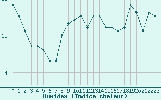 Courbe de l'humidex pour Cap Corse (2B)