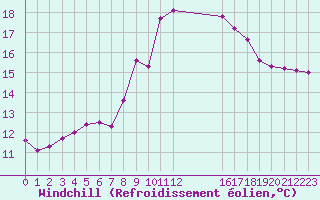 Courbe du refroidissement olien pour Corsept (44)