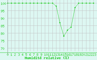 Courbe de l'humidit relative pour Saint-Dizier (52)