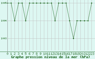 Courbe de la pression atmosphrique pour Ruffiac (47)