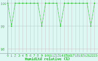 Courbe de l'humidit relative pour Chastreix (63)