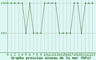 Courbe de la pression atmosphrique pour Biache-Saint-Vaast (62)