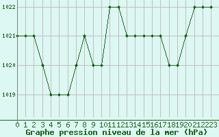 Courbe de la pression atmosphrique pour Thnes (74)