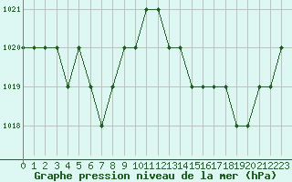 Courbe de la pression atmosphrique pour Sgur-le-Chteau (19)