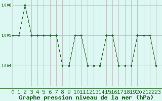 Courbe de la pression atmosphrique pour Ruffiac (47)