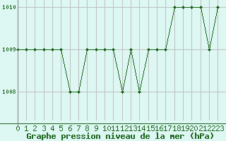 Courbe de la pression atmosphrique pour Ruffiac (47)