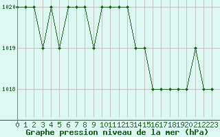 Courbe de la pression atmosphrique pour Rmering-ls-Puttelange (57)