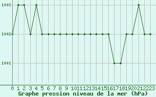 Courbe de la pression atmosphrique pour Rmering-ls-Puttelange (57)