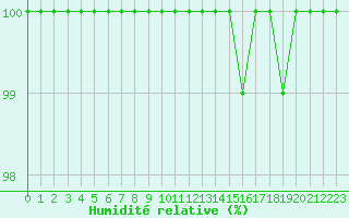 Courbe de l'humidit relative pour Mont-Saint-Vincent (71)