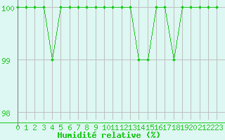 Courbe de l'humidit relative pour Mont-Saint-Vincent (71)