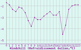 Courbe du refroidissement olien pour Ble / Mulhouse (68)