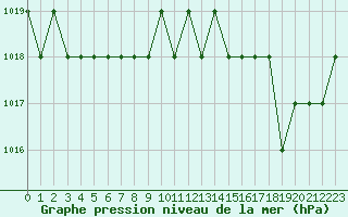 Courbe de la pression atmosphrique pour Sarzeau (56)