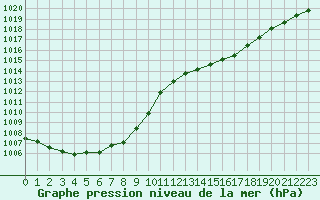 Courbe de la pression atmosphrique pour Hestrud (59)