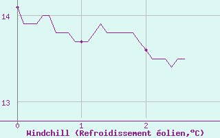 Courbe du refroidissement olien pour Apt (84)