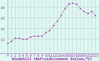 Courbe du refroidissement olien pour Variscourt (02)