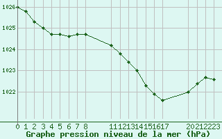 Courbe de la pression atmosphrique pour Christnach (Lu)