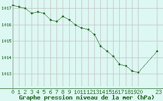 Courbe de la pression atmosphrique pour Saint-Haon (43)